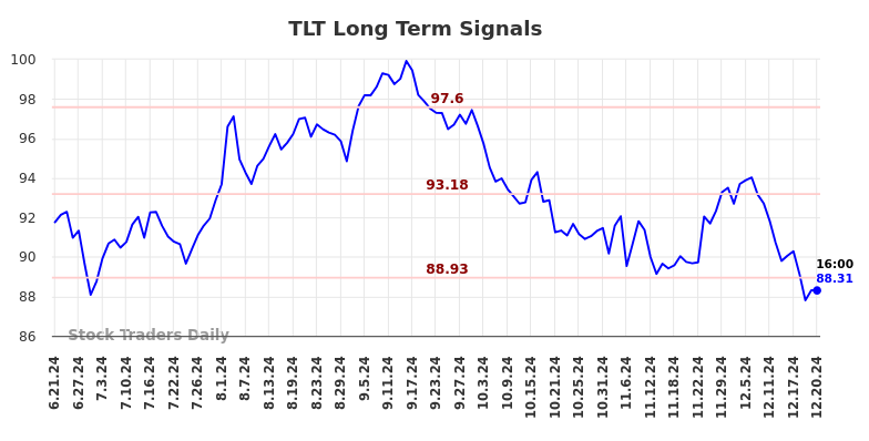 TLT Long Term Analysis for December 22 2024