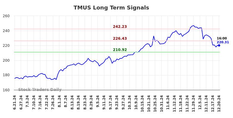 TMUS Long Term Analysis for December 22 2024