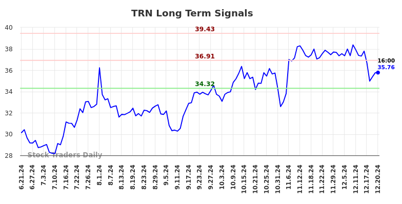 TRN Long Term Analysis for December 22 2024