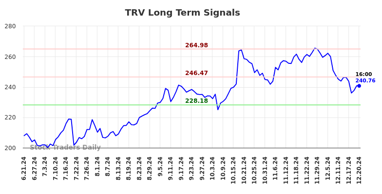 TRV Long Term Analysis for December 22 2024