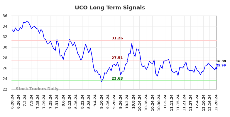 UCO Long Term Analysis for December 22 2024