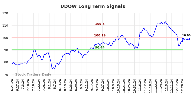 UDOW Long Term Analysis for December 22 2024 UDOW Long Term Analysis for December 22 2024