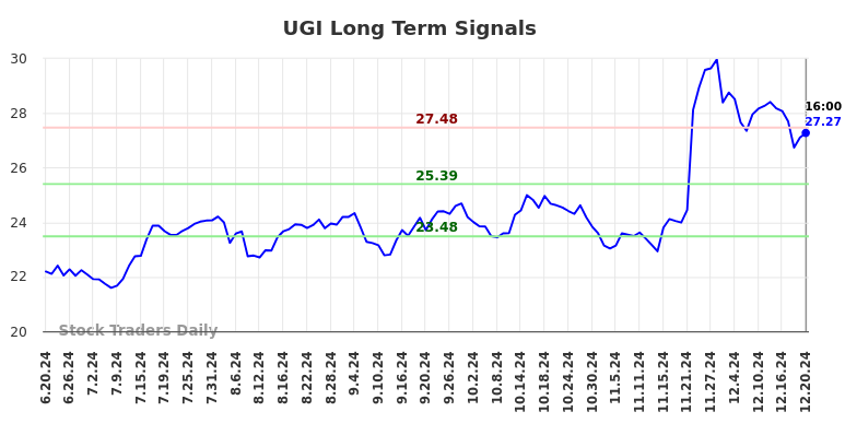 UGI Long Term Analysis for December 22 2024