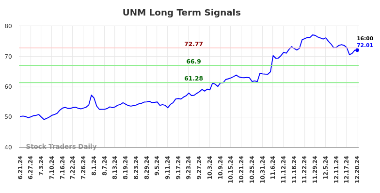 UNM Long Term Analysis for December 22 2024