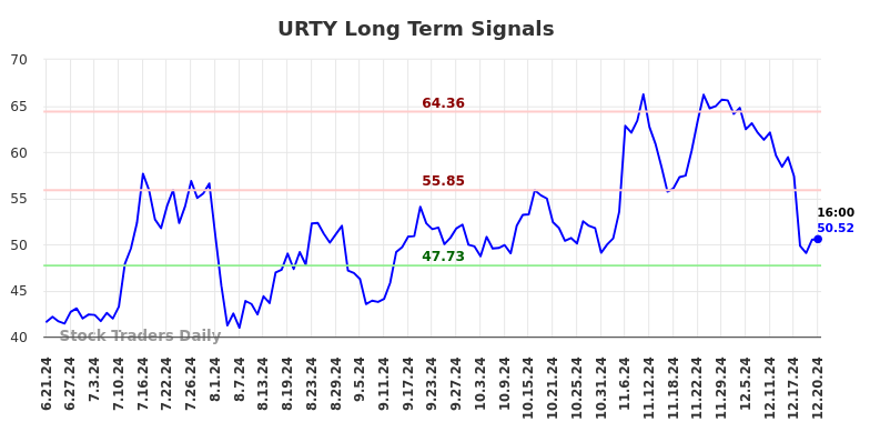 URTY Long Term Analysis for December 22 2024