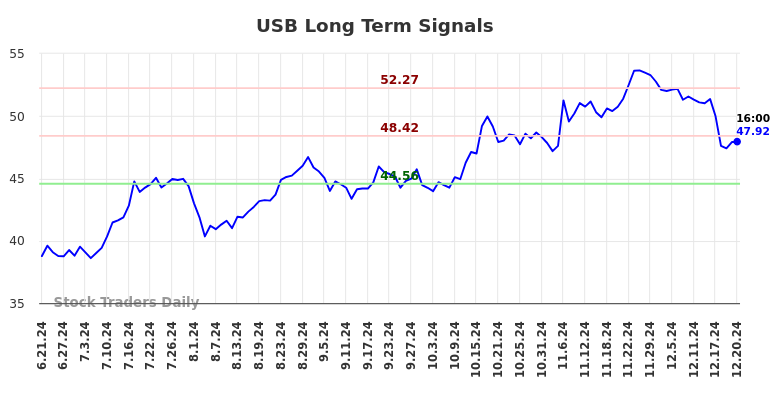 USB Long Term Analysis for December 22 2024