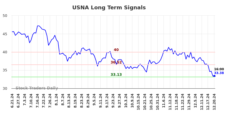 USNA Long Term Analysis for December 22 2024