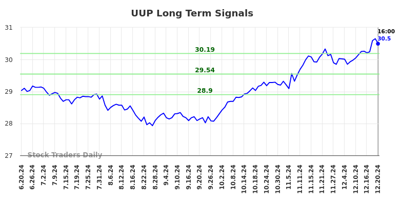 UUP Long Term Analysis for December 22 2024