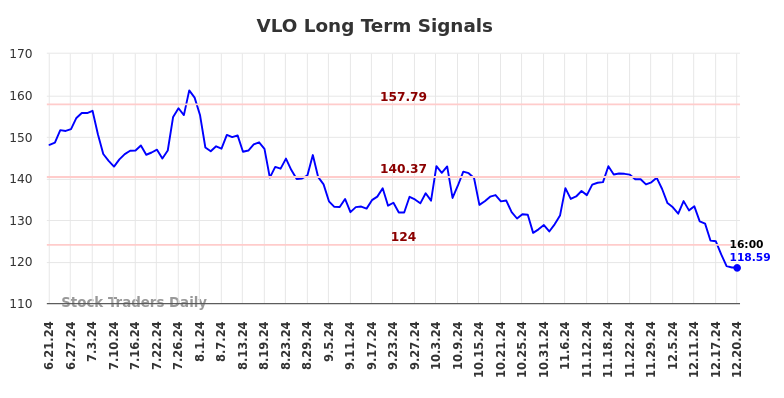 VLO Long Term Analysis for December 22 2024