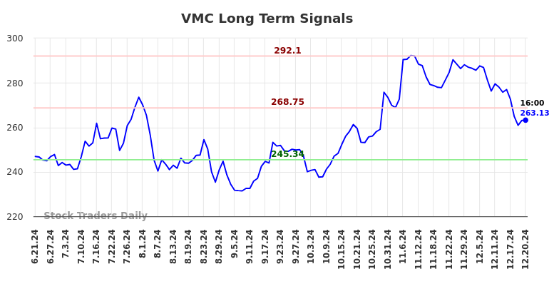 VMC Long Term Analysis for December 22 2024 VMC Long Term Analysis for December 22 2024