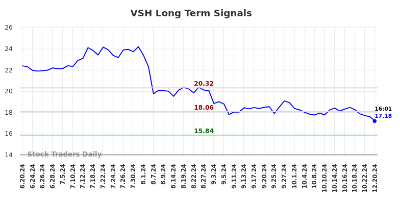 VSH Long Term Analysis for December 22 2024