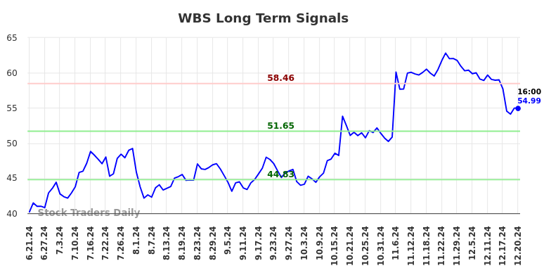 WBS Long Term Analysis for December 22 2024