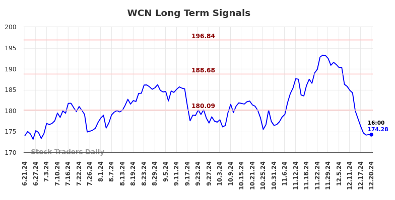 WCN Long Term Analysis for December 22 2024