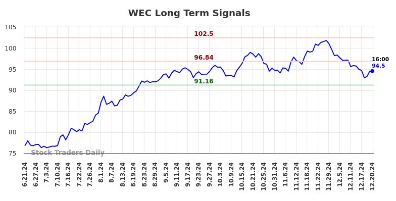 WEC Long Term Analysis for December 22 2024