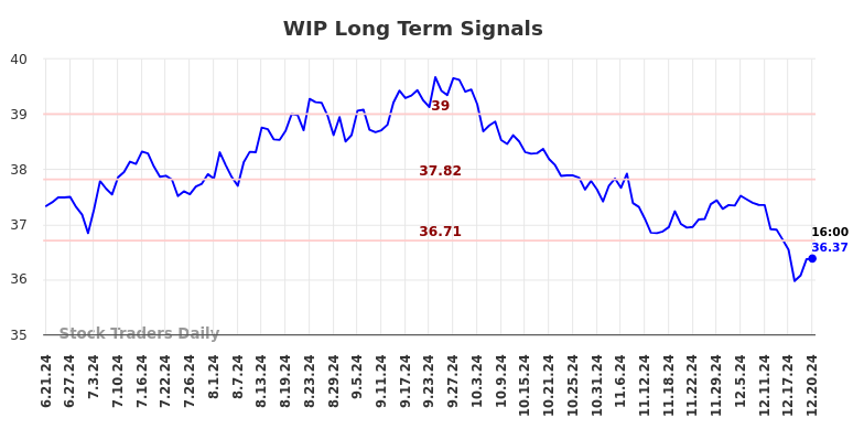 WIP Long Term Analysis for December 22 2024