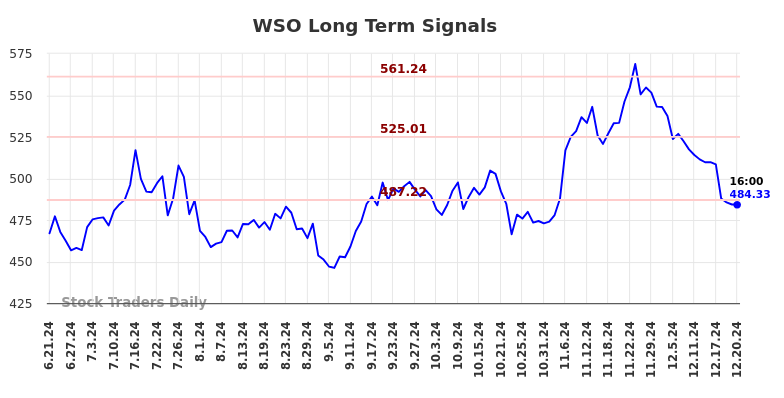 WSO Long Term Analysis for December 23 2024