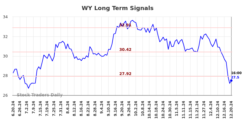 WY Long Term Analysis for December 23 2024