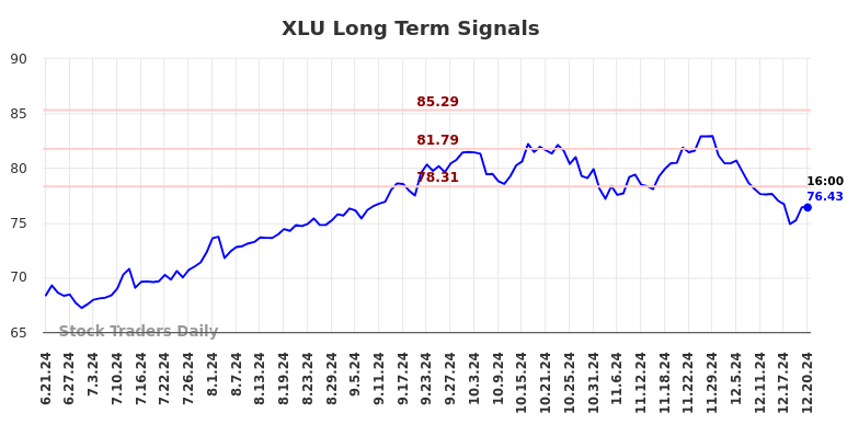 XLU Long Term Analysis for December 23 2024