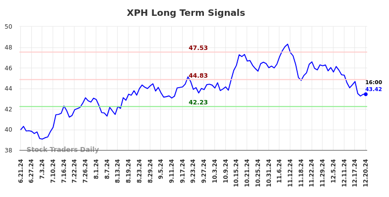 XPH Long Term Analysis for December 23 2024