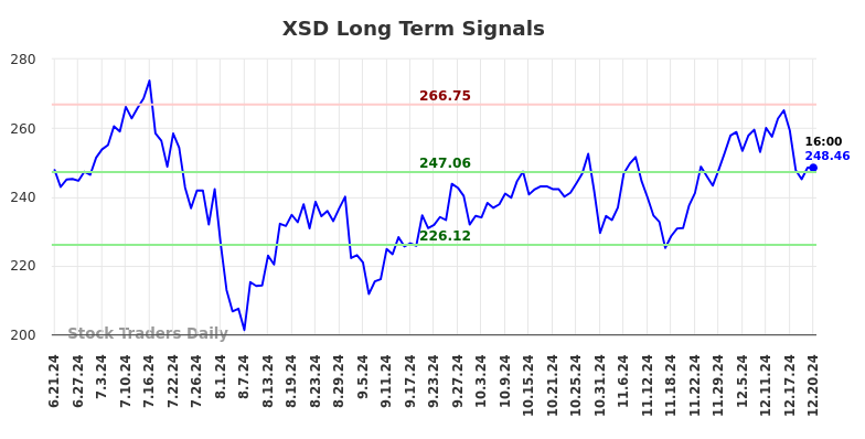 XSD Long Term Analysis for December 23 2024