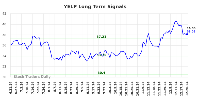 YELP Long Term Analysis for December 23 2024