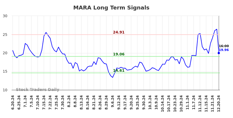 MARA Long Term Analysis for December 23 2024