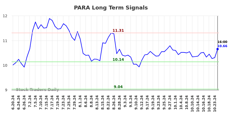 PARA Long Term Analysis for December 23 2024