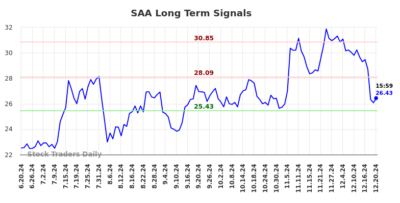 SAA Long Term Analysis for December 23 2024