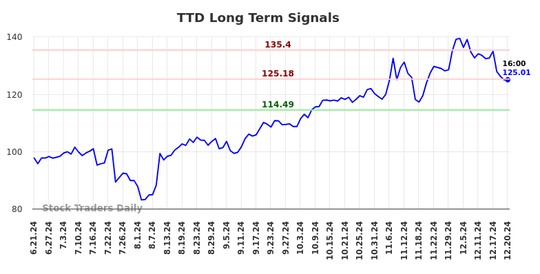 TTD Long Term Analysis for December 23 2024