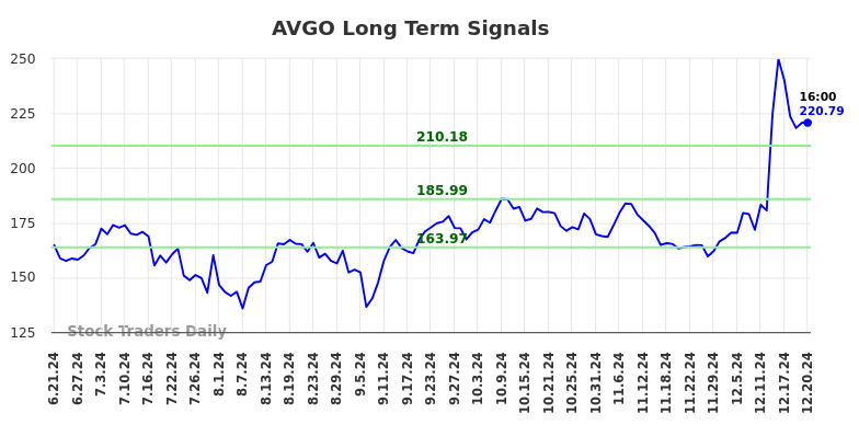 AVGO Long Term Analysis for December 23 2024