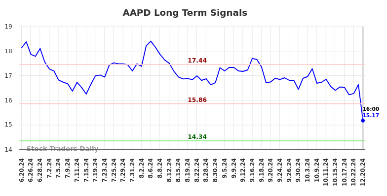 AAPD Long Term Analysis for December 23 2024