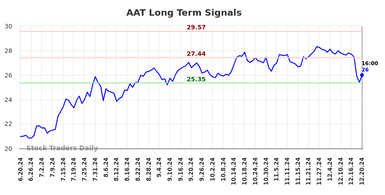 AAT Long Term Analysis for December 23 2024