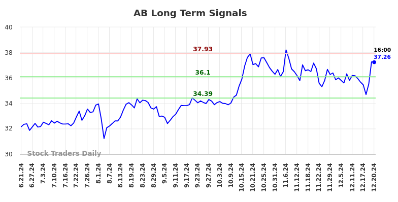 AB Long Term Analysis for December 23 2024