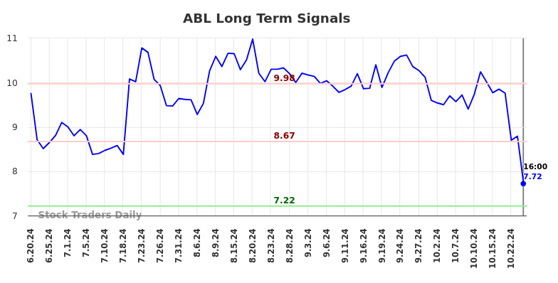 ABL Long Term Analysis for December 23 2024