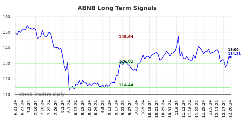 ABNB Long Term Analysis for December 23 2024