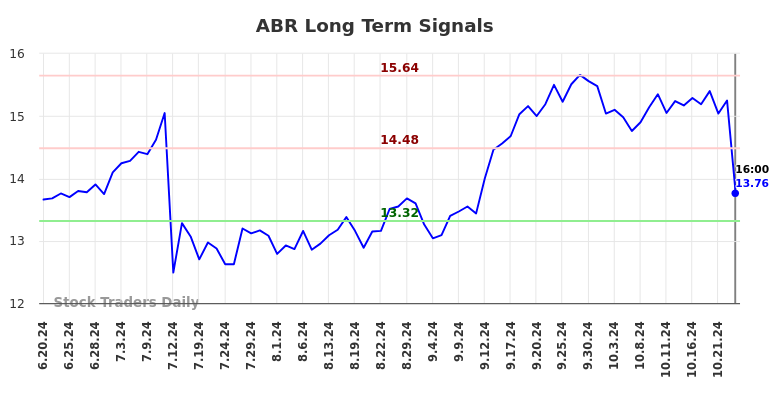 ABR Long Term Analysis for December 23 2024