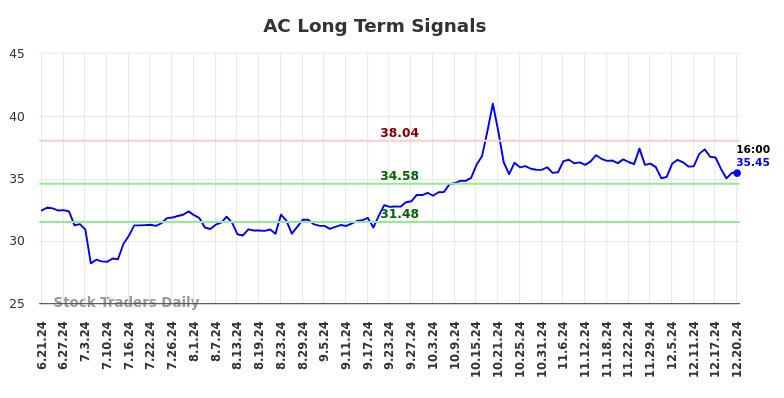 AC Long Term Analysis for December 23 2024