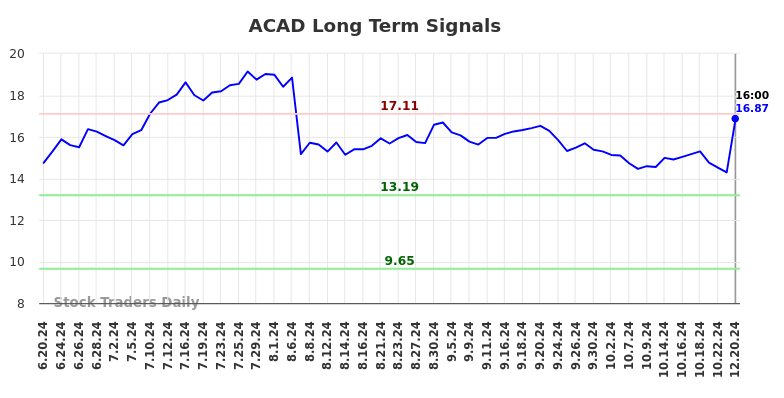 ACAD Long Term Analysis for December 23 2024