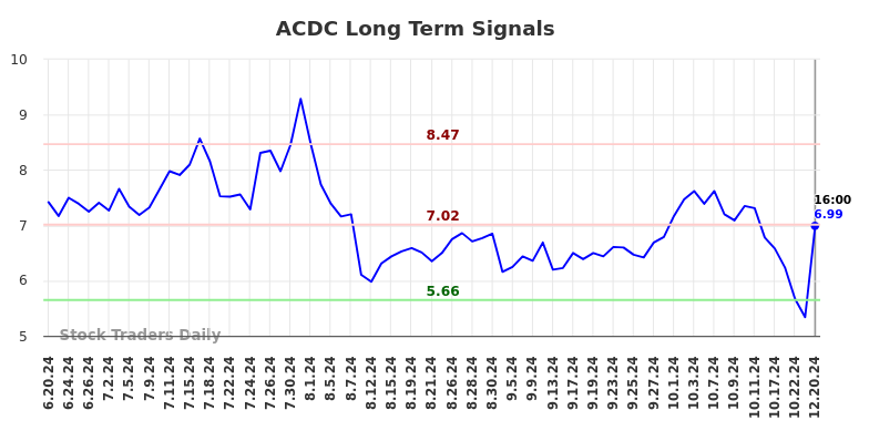 ACDC Long Term Analysis for December 23 2024