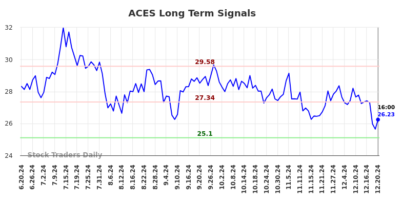 ACES Long Term Analysis for December 23 2024