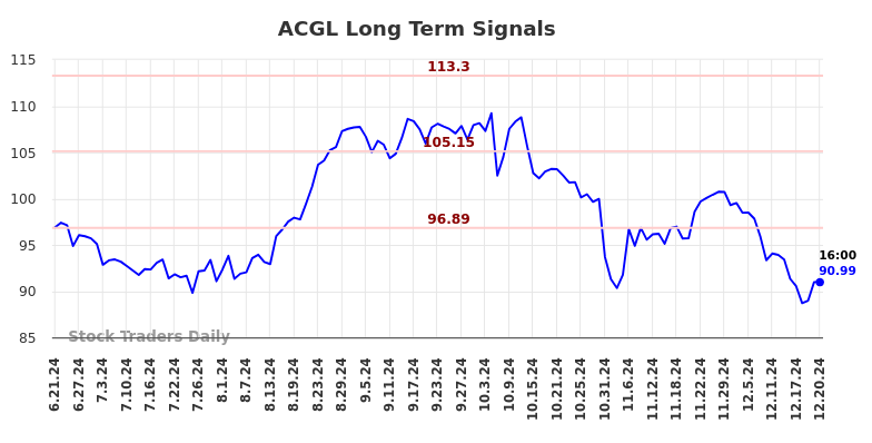 ACGL Long Term Analysis for December 23 2024