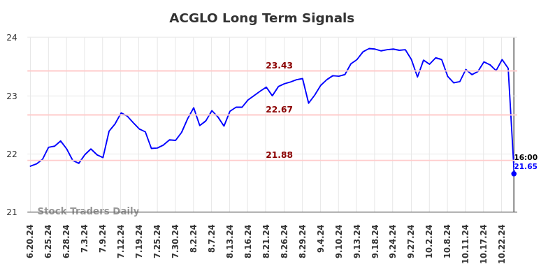 ACGLO Long Term Analysis for December 23 2024