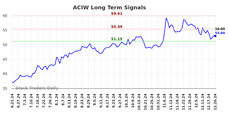 ACIW Long Term Analysis for December 23 2024