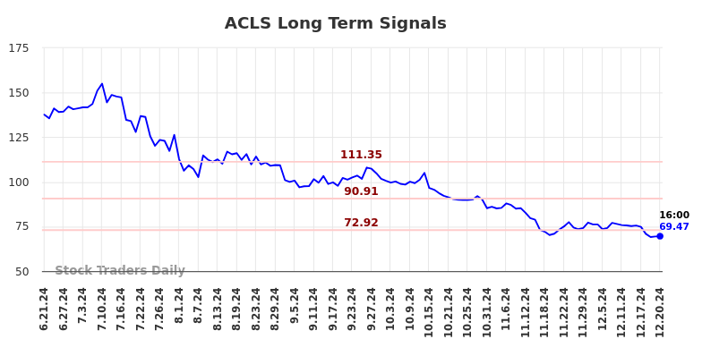 ACLS Long Term Analysis for December 23 2024