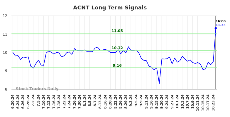 ACNT Long Term Analysis for December 23 2024 ACNT Long Term Analysis for December 23 2024