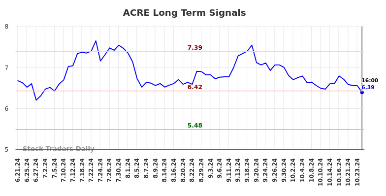 ACRE Long Term Analysis for December 23 2024