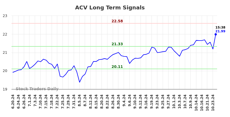 ACV Long Term Analysis for December 23 2024