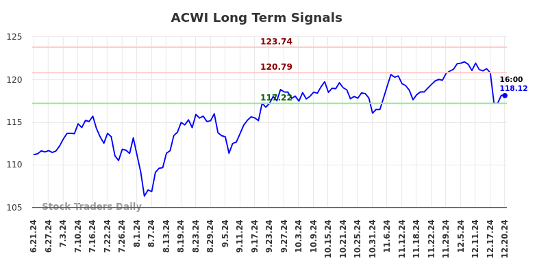 ACWI Long Term Analysis for December 23 2024