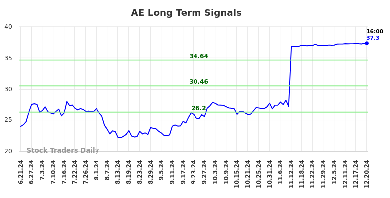 AE Long Term Analysis for December 23 2024 AE Long Term Analysis for December 23 2024