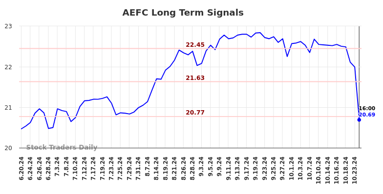 AEFC Long Term Analysis for December 23 2024